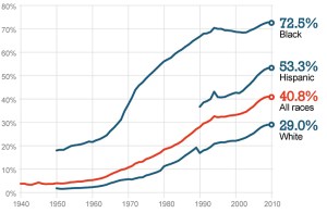 A graph showing percentage of single mothers by race.